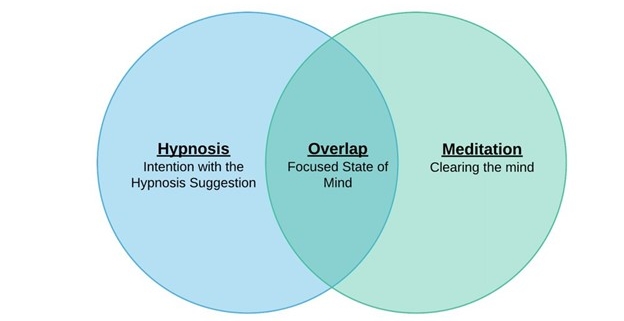 Hypnosis vs Meditation